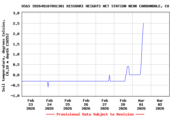Graph of  Soil temperature, degrees Celsius, [0.10 m depth CS655]