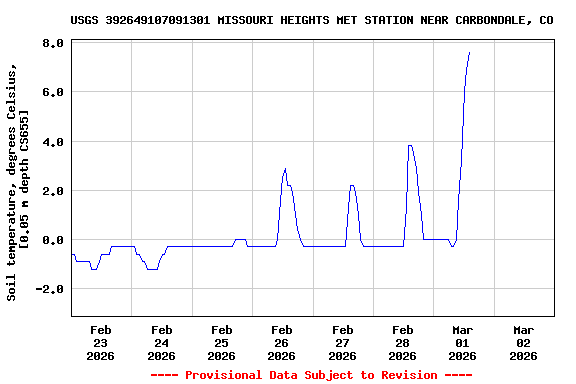 Graph of  Soil temperature, degrees Celsius, [0.05 m depth CS655]