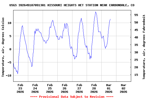 Graph of  Temperature, air, degrees Celsius