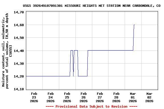 Graph of  Moisture content, soil, volumetric, percent of total volume, [0.50 m depth CS655]