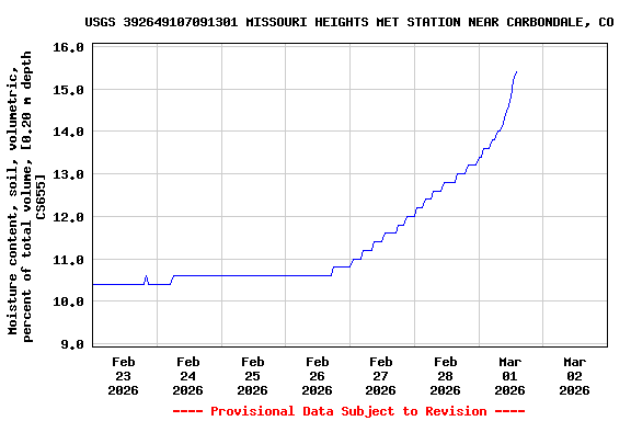 Graph of  Moisture content, soil, volumetric, percent of total volume, [0.20 m depth CS655]