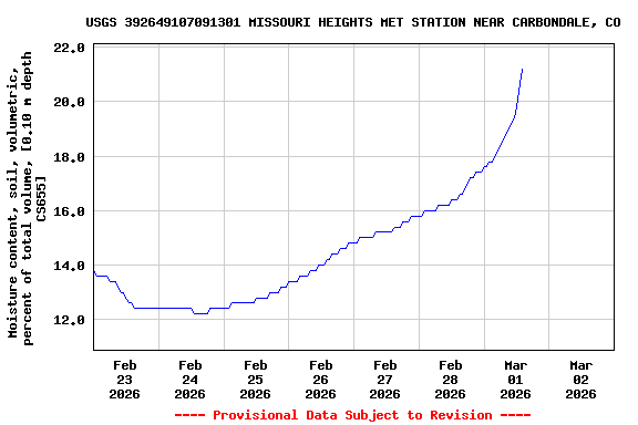 Graph of  Moisture content, soil, volumetric, percent of total volume, [0.10 m depth CS655]