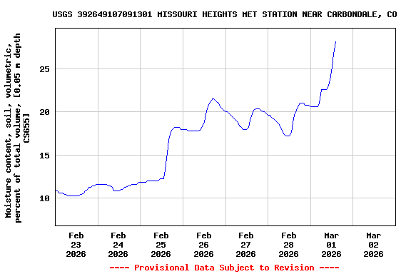 Graph of  Moisture content, soil, volumetric, percent of total volume, [0.05 m depth CS655]