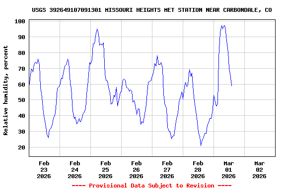 Graph of  Relative humidity, percent