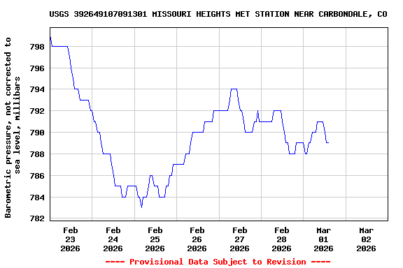 Graph of  Barometric pressure, not corrected to sea level, millibars