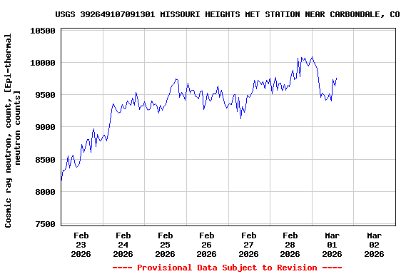 Graph of  Cosmic ray neutron, count, [Epi-thermal neutron counts]