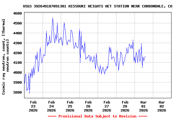 Graph of  Cosmic ray neutron, count, [Thermal neutron counts]