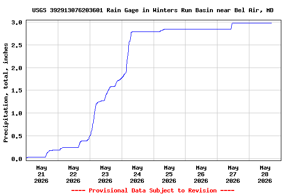 Graph of  Precipitation, total, inches