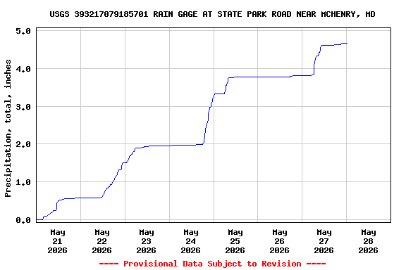 Graph of  Precipitation, total, inches