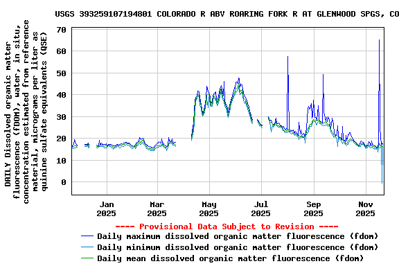 Graph of DAILY Dissolved organic matter fluorescence (fDOM), water, in situ, concentration estimated from reference material, micrograms per liter as quinine sulfate equivalents (QSE)