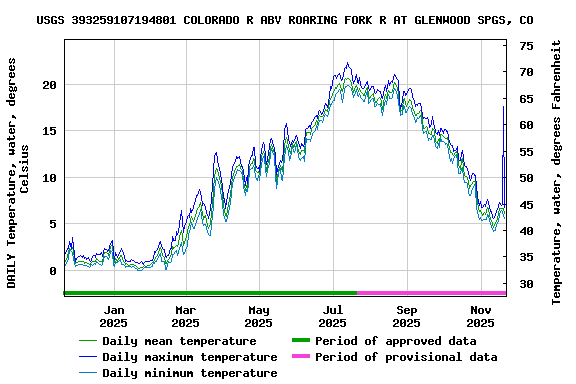 Graph of DAILY Temperature, water, degrees Celsius