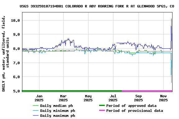 Graph of DAILY pH, water, unfiltered, field, standard units