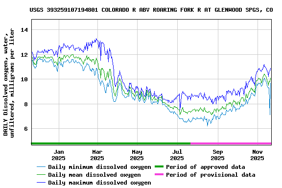 Graph of DAILY Dissolved oxygen, water, unfiltered, milligrams per liter