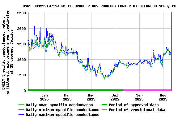 Graph of DAILY Specific conductance, water, unfiltered, microsiemens per centimeter at 25 degrees Celsius