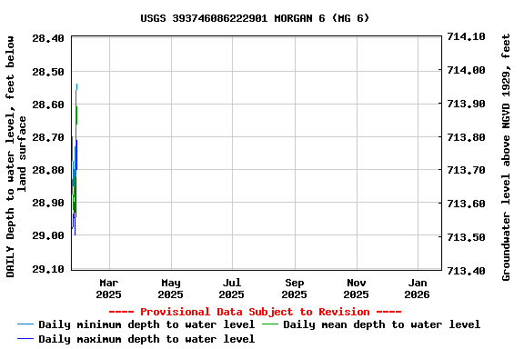 Graph of DAILY Depth to water level, feet below land surface