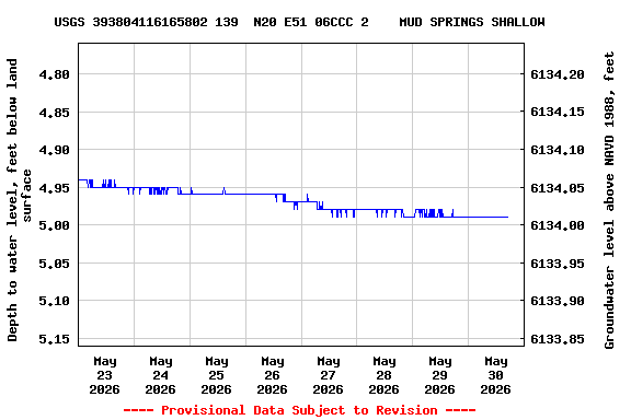 Graph of  Depth to water level, feet below land surface