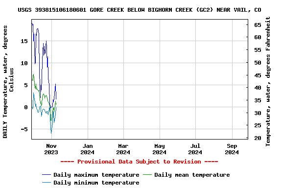 Graph of DAILY Temperature, water, degrees Celsius