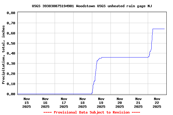 Graph of  Precipitation, total, inches
