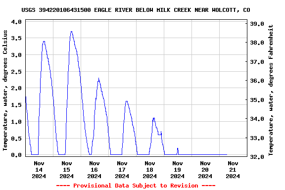 Graph of  Temperature, water, degrees Celsius