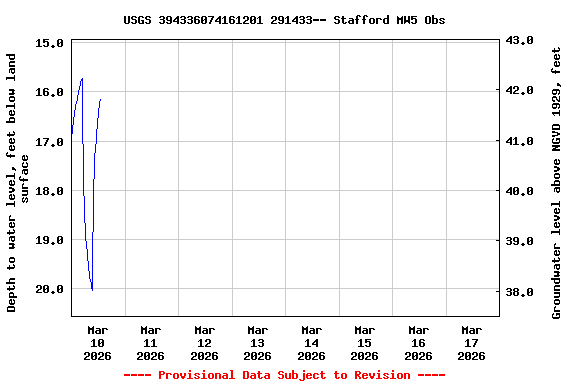 Graph of  Depth to water level, feet below land surface