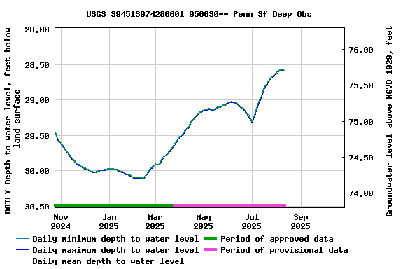 Graph of DAILY Depth to water level, feet below land surface