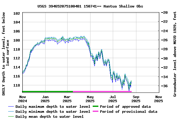Graph of DAILY Depth to water level, feet below land surface