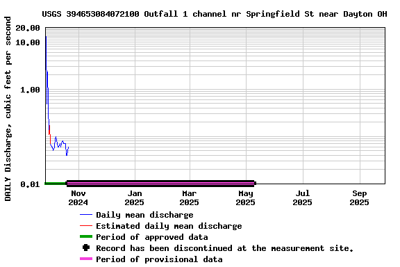 Graph of DAILY Discharge, cubic feet per second