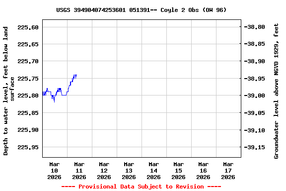 Graph of  Depth to water level, feet below land surface