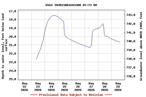 Graph of  Depth to water level, feet below land surface