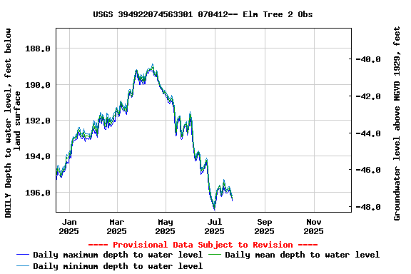 Graph of DAILY Depth to water level, feet below land surface