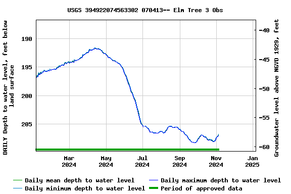 Graph of DAILY Depth to water level, feet below land surface