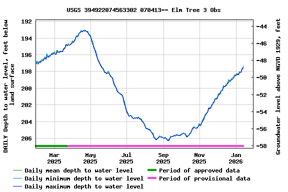 Graph of DAILY Depth to water level, feet below land surface