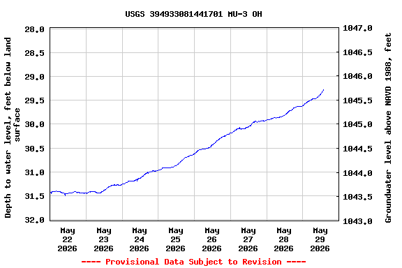 Graph of  Depth to water level, feet below land surface