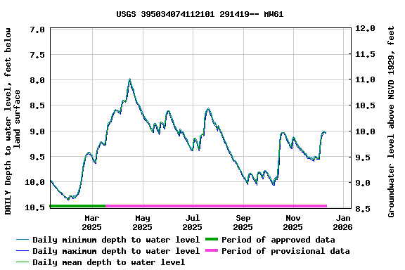 Graph of DAILY Depth to water level, feet below land surface