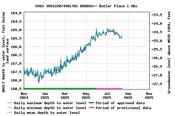 Graph of DAILY Depth to water level, feet below land surface