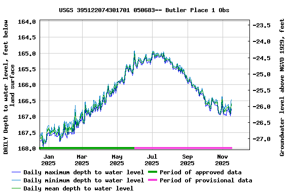 Graph of DAILY Depth to water level, feet below land surface
