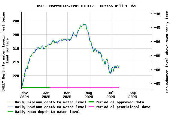 Graph of DAILY Depth to water level, feet below land surface
