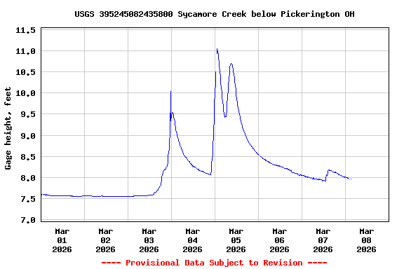 Graph of  Gage height, feet