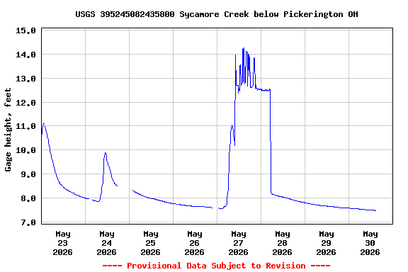 Graph of  Gage height, feet