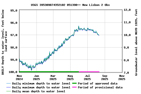 Graph of DAILY Depth to water level, feet below land surface