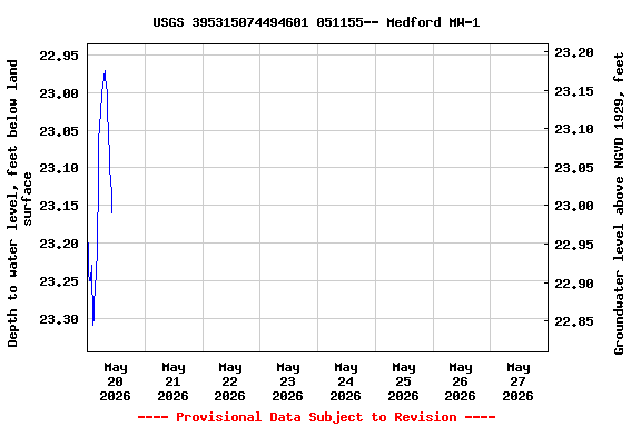 Graph of  Depth to water level, feet below land surface