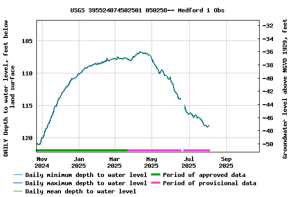 Graph of DAILY Depth to water level, feet below land surface
