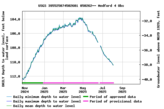 Graph of DAILY Depth to water level, feet below land surface