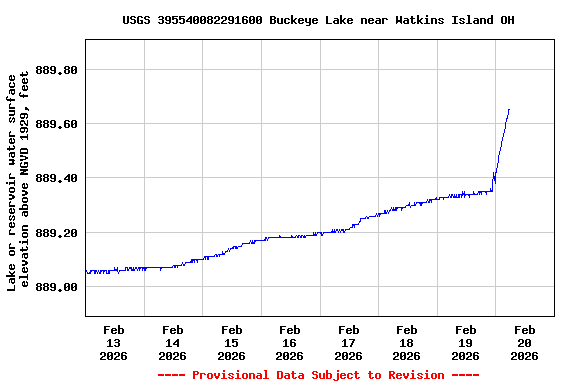 Graph of  Lake or reservoir water surface elevation above NGVD 1929, feet