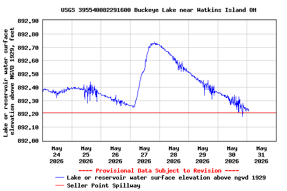 Graph of  Lake or reservoir water surface elevation above NGVD 1929, feet