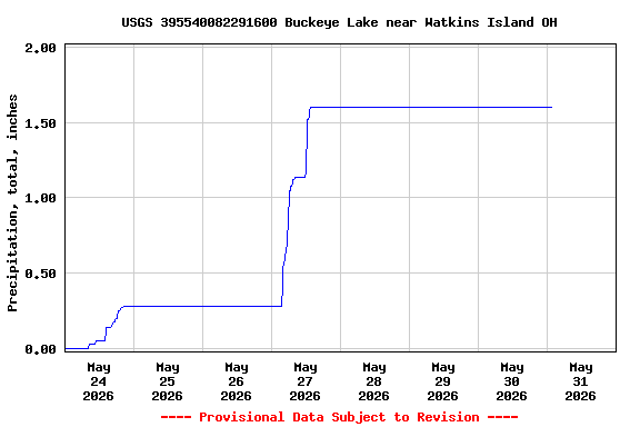 Graph of  Precipitation, total, inches