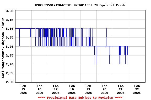 Graph of  Soil temperature, degrees Celsius