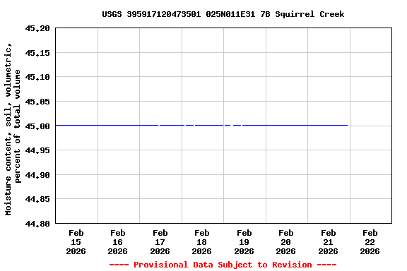 Graph of  Moisture content, soil, volumetric, percent of total volume