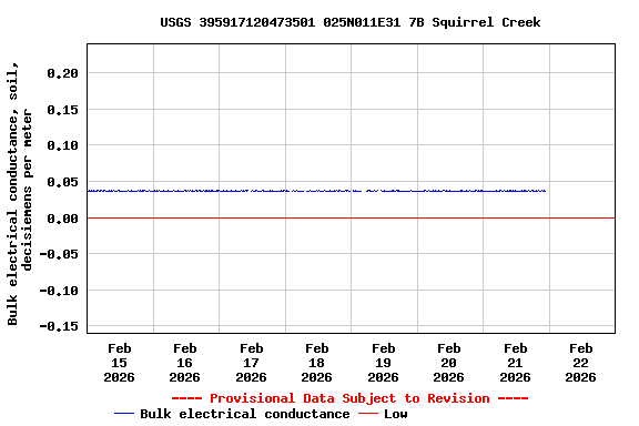 Graph of  Bulk electrical conductance, soil, decisiemens per meter