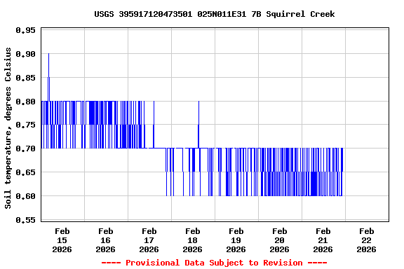 Graph of  Soil temperature, degrees Celsius
